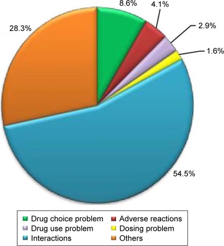 Figure 1 Drug-related problems (N=244).