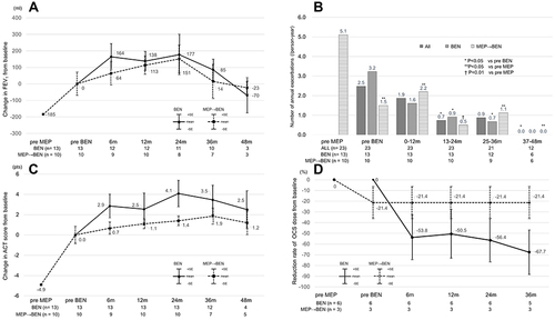 Figure 1 Changes in clinical parameters before and after benralizumab treatment (A) Change in FEV1 from baseline in the bio-naïve group and switching group (B) Number of annual exacerbations in all patients, the bio-naïve group and the switching group (C) Change in ACT score from baseline in the bio-naïve group and switching group (D) Reduction rate of the OCS dose from baseline in the bio-naïve group and switching group. All data are presented as the mean. In (A), (B) and (C), the data were analyzed using the Wilcoxon signed-rank test. The upper and lower bars represent the standard errors in (A) and (C). *P < 0.05 compared with pre-BEN. **P < 0.05 compared with pre-MEP. †P <0.01 compared with pre-MEP.