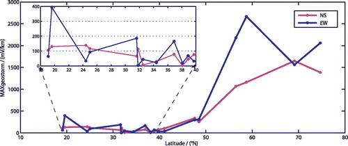 Figure 2. Variations of the geoelectric storm disturbance with latitude.