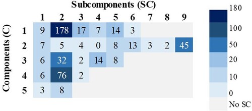 Figure 4. Heatmap contrasting scientific contributions by components (C1-C5) and subcomponents (SC = up to 9) of the CRDP within the Amazonas region.