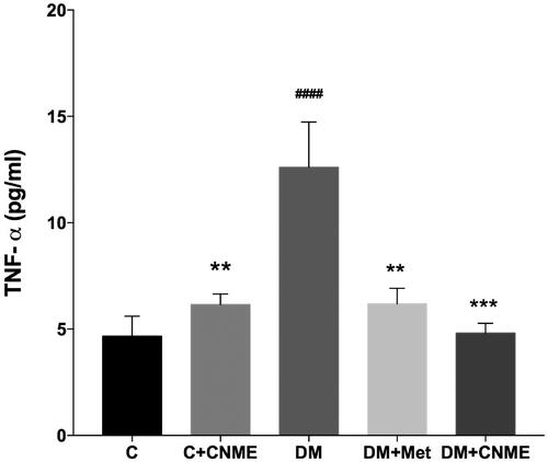 Figure 3. TNF-α levels in the study group’s thoracic aortas. The diabetic groups treated with CNME or metformin had reduced vascular TNF-α levels compared to the untreated diabetic group. Data are presented as mean ± SEM (n = 12). ####p < 0.0001 vs. C group. **p < 0.01, ***p < 0.001 vs. DM group. Non-diabetic control group: C; non-diabetic group treated with 500 mg/kg CNME: C + CNME; untreated diabetic group: DM; diabetic group treated with 300 mg/kg metformin: DM + Met; diabetic group treated with 500 mg/kg CNME: DM + CNME.