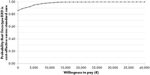 Figure 3.  Cost-effectiveness acceptability curve for 21-gene assay vs standard care from the probabilistic sensitivity analysis. The acceptability curve shows the percentage of points from the probabilistic sensitivity analysis (see Figure 2) that fall below a range of willingness-to-pay values from €0 to €40,000 per quality-adjusted life year gained.