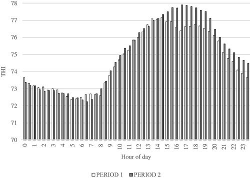 Figure 2. Average diurnal patterns of temperature-humidity index (THI) during heat stress (HEAT) of PERIOD 1 and PERIOD 2 in Experiment 2.