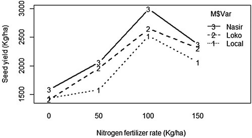 Figure 10. The effect of NPSB blended fertilizer on seed yield (kg/ha) of inoculated common bean varieties.