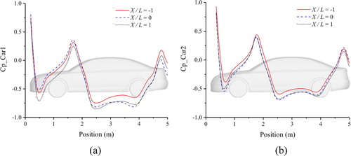 Figure 12. Pressure coefficient along longitudinal symmetry plane: (a) Car 1, (b) Car 2.