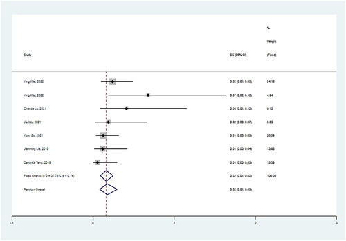 Figure 13. MWA’s pooled proportions of local recurrence rate.