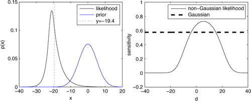 Fig. 7 Left: Huber likelihood (black) , b=1 and σ 2=2, when . Gaussian prior (blue), µ x =0, variance of prior chosen such that for the variance of the full likelihood ( not σ 2) is 32/43. Right: The sensitivity of the analysis to the observation.