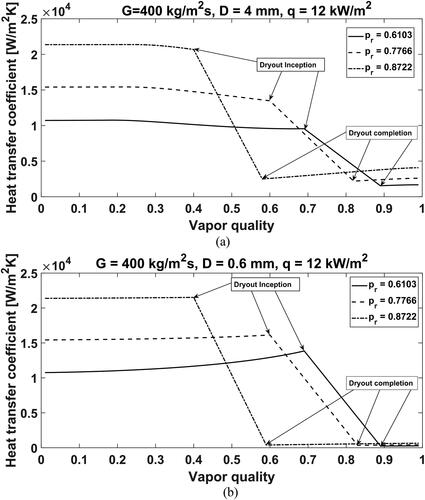 Figure 3. Simulation of flow boiling heat transfer coefficients in macroscale and microscale tubes at three reduced pressures larger than 0.45. (a) Heat transfer coefficient vs. vapor quality in a macroscale tube with a diameter of 4 mm at indicated conditions; (b) Heat transfer coefficient vs. vapor quality in a microscale tube with a diameter of 0.6 mm at indicated conditions.