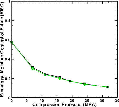 Figure 9. Measured residual moisture content of the fabric as a function of applied pressing force. An equivalent energy factor above EF > 4000 was achieved. Note that the two lines are associated with the repeated experimental results.