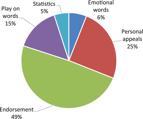 Figure 2. Content/appeal analysis of advertisements of PTI