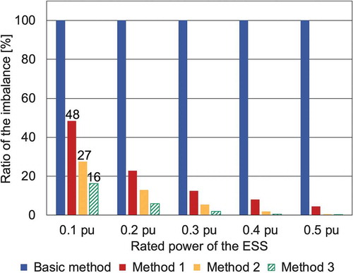 Figure 13. Ratio of the imbalance in each proposed method to that in the basic method.