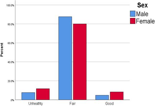 Figure 1 Distribution of health status among hospitalized patients with NCDs.