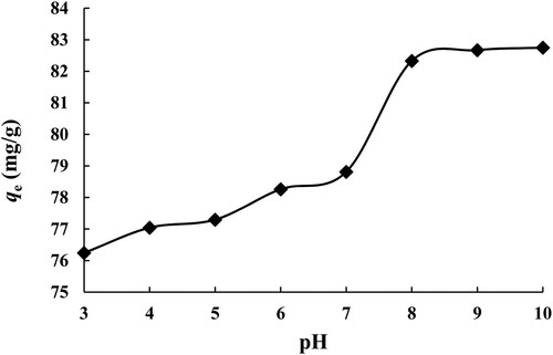 Figure 6. Influence of pH on MB dye uptake using SATCS (V: 100 mL; [MB] = 200 mgL−1; SATCS dosage: 0.1 g/100 mL, T = 303 K).