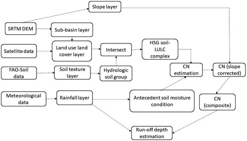 Figure 2. Methodology for the estimation of surface runoff.