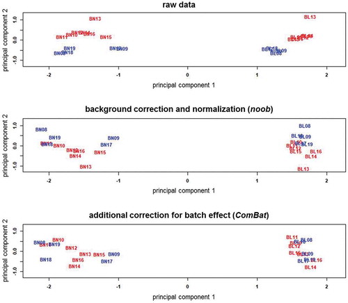 Figure 3. Multi-dimensional scaling plots of the M-values in the raw and preprocessed data for bone and blood