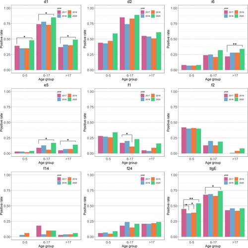Figure 3 Positive rates of sIgE reactivities to allergens and tIgE reactivity of patients with clinical symptoms of suspected allergic diseases in different age groups from February to June between 2017 and 2020 in south China.