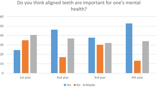 Figure 5. Responses of students (%) from each year as, ‘yes’, ‘no’ or ‘maybe’ to malocclusion’s impact on mental health.