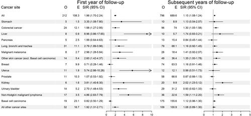 Figure 1 Standardized Cancer Incidence Ratios for Patients with Pulmonary Hypertension.