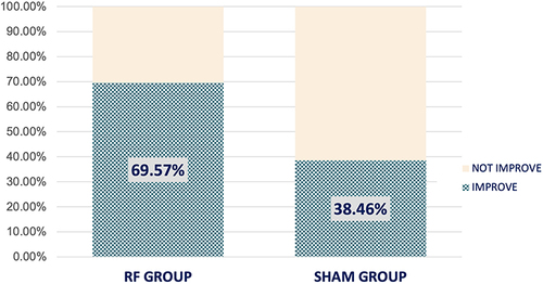 Figure 3 The bar chart illustrates the clinically significant improvement in SUI symptoms by decrease in PWT more than 50% at the one-year follow-up.