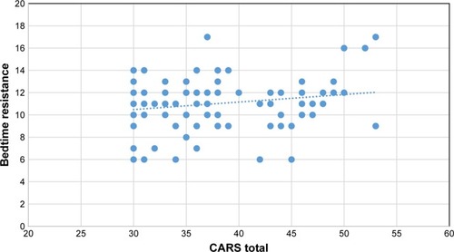 Figure 1 The correlation between bedtime resistance subscore and CARS total score in ASD patients. The Pearson product-moment correlation coefficient between bedtime resistance subscore and CARS total score was calculated in 112 ASD patients (r=0.19, P=0.048).