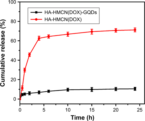 Figure S3 Cumulative DOX release from the HA-HMCN(DOX)@GQDs and HA-HMCN(DOX) nanoparticles at pH 7.4.Abbreviations: DOX, doxorubicin; GQDs, graphene quantum dots; HA, hyaluronic acid; HMCN, hollow mesoporous carbon nanoparticle.