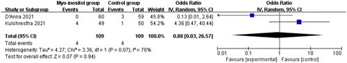 Figure 7. Forest plot for the meta-analysis of NICU.