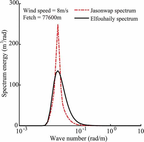 Figure 6. One-dimensional spectrum using the Elfouhaily (E-spectrum) and JONSWAP wave spectrum at a wind speed of 8 m/s.