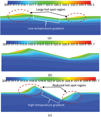 Figure 14. Comparison of temperature distribution for (a) A = 0.025, (b) A = 0.05 and (c) A = 0.1 at WL = 0.453.