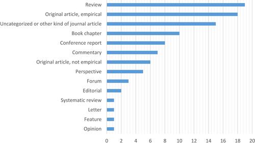 Figure 4 Quantity of publication types.
