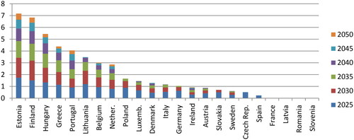 Figure 5. Estimations of the climate debt-to-GDP ratio for the Below 2 °C scenario.Note: Bulgaria, Cyprus, Croatia, and Malta were not considered, due to the lack of available data for each benchmark year under analysisSource: own elaboration