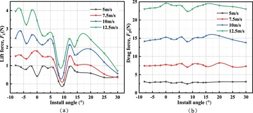 Figure 12. The variation curves of lift (a) and drag (b) of the wind turbine with different installation angles at various wind speeds.