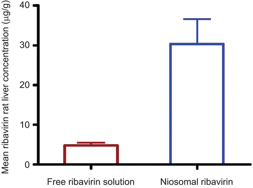 Figure 3.  Mean ribavirin concentration in rat liver 4 hrs after intraperitoneal administration of a single dose (30 mg/kg) of free ribavirin solution and niosomal ribavirin dispersion.