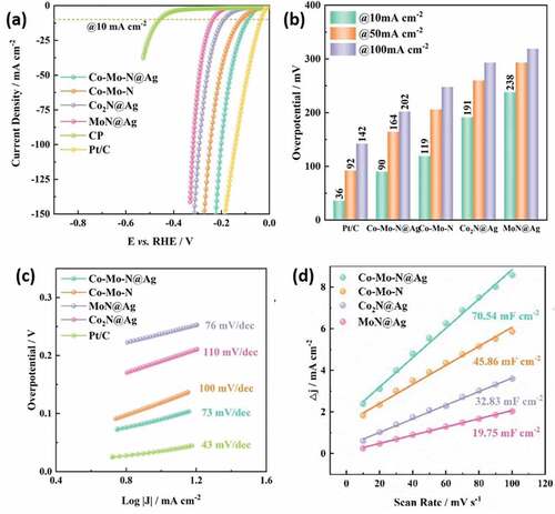 Figure 14. Comparison of HER catalyst materials Co-Mo-N@Ag, Co-Mo-N, Co2N@Ag, MoN@Ag, and Pt/C (a) Polarization curves of HER (b) Overpotential at different current densities (c) HER Tafel plots (d) HER Electric double layer capacitance (Cdl) (Reproduced with permission from [Citation212]).
