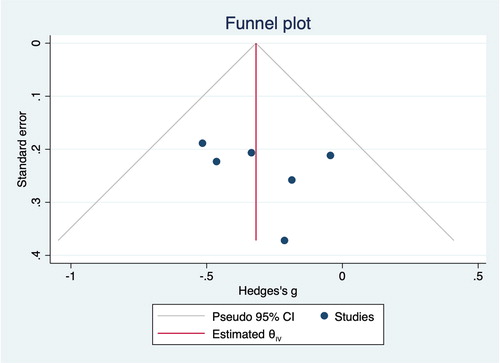 Figure 3. Funnel plot.