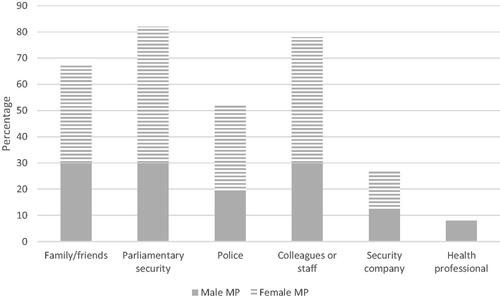 Figure 10. Percentage of MPs who sought assistance and from where.