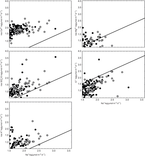 Fig. 2 Non-sea-salt (nss) Ca2+, SO4 2−, K+, Mg2+ and Cl− in dry (solid dots) and wet (empty dots) deposition as function of Na+. The solid line represents the ratio of these ions to Na+ in sea water.