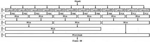 Figure 7. The design flow for MLC implementation in FPGA.