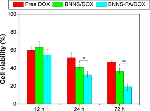 Figure 9 Relative viability of HeLa cells incubated with free DOX, BNNS/DOX complexes and BNNS-FA/DOX complexes for 12 hours, 24 hours, and 72 hours.Notes: Data are presented as mean ± SD (n=5). *P<0.05, **P<0.01.Abbreviations: BNNS, boron nitride nanospheres; FA, folic acid; DOX, doxorubicin hydrochloride; SD, standard deviation; h, hour(s).