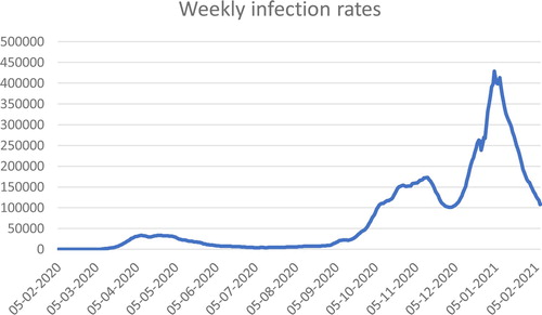 Figure 1. Weekly COVID-19 infection rate. Source: Department of Health and Social Care data.