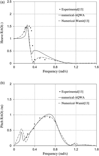 Figure 5. Comparison of heave (5A) and pitch (5B) RAOs of sandglass-type FPSOs versus different methods.