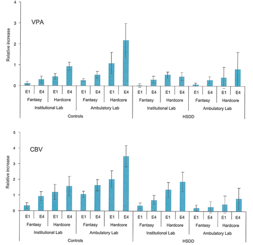 Figure 3. Genital responses in women exposed to a pornographic movie (hardcore) or asked to produce fantasies with sexual content (fantasy) either in the laboratory (institutional lab) or at home (ambulatory lab). Upper panel: Mean (and standard error) relative increases in VPA to erotic stimuli. Epochs 1 and 4 (E1 and E4; 1st and 4th 30-second epochs) in the fantasy and hardcore conditions are shown for both laboratory settings in both groups of women (healthy controls vs. HSDD). Lower panel: Mean (and standard error) relative increases in CBV to erotic stimuli. Epochs 1 and 4 (E1 and E4; 1st and 4th 30-second epochs) in the fantasy and hardcore conditions are shown for both laboratory settings in both groups of women (healthy controls vs. HSDD). VPA = vaginal pulse amplitude; CVB = clitoral blood volume; HSDD = hypoactive sexual desire disorder. Reproduced from Bloemers et al. (Citation2010) with permission.