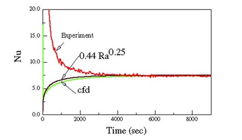 Figure 2 Nusselt Numbers estimated by the function specification method with r = 5 and from the cfd simulation.