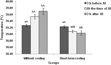 Figure 1. Rectal temperatures were measured at three times using digital thermometer in without cooling (n = 9) and short-term cooling group (16) of Murrah buffalo heifers. Bars with different superscript within a group (a and b) and between the groups (A and B) differ significantly (P < 0.05).