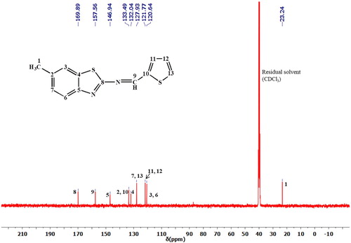 Figure 4. 13C NMR spectrum of ligand L.