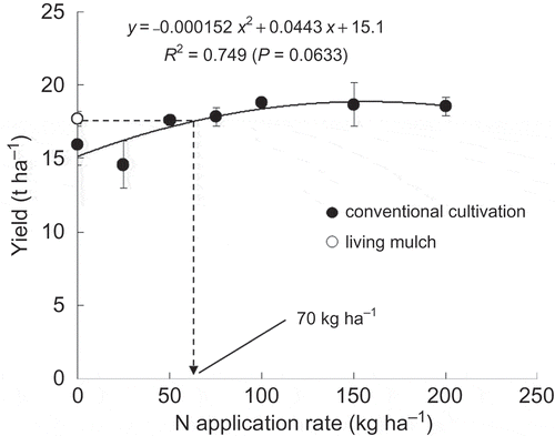 Figure 4 Yield of corn shoots grown in living mulch and conventional cultivation treatments on September 28, 2009 (at harvest) (n = 3). Vertical bars represent the standard error of the mean (SEM). The dotted line represents the fertilizer nitrogen (N) equivalency of living mulch based on the yield response curve.