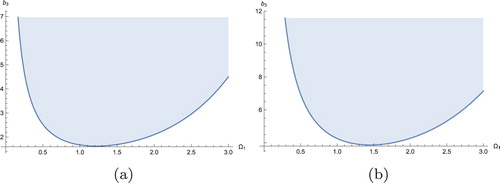 Figure 4. The homoclinic bifurcation curve for Smale chaos in the (Ω1,b3) plane. (a) b1=0,b2=1 and (b) b1=0,b2=2.