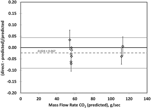 Figure 7. Relative difference between direct and predicted emissions measurements of CO2 for natural gas fires. Error bars represent the expanded uncertainty estimates for the direct emissions measurements, approximately ±4%. The average relative difference is shown as the dashed gray line.