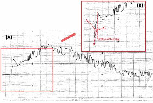 Fig. 3. (a) Raw contact profilometry data in the FIPD and (b) the interpretation of the bottom of fuel slug in the contact profilometry data sheet.