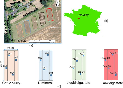Figure 2. Aerial orthophotograph of the five plots of the experimental device MétaMetha (a); location of MétaMetha in mainland France (b); design of the four experimental treatments used in this study (c). Beige, blue, green and red fields represent, respectively, wheat field with application of cattle slurry (Slu), mineral nitrogen (Ctr), liquid digestate (liq_D) and raw digestate (raw_D). Each blue square represents a spectral measurement zone.