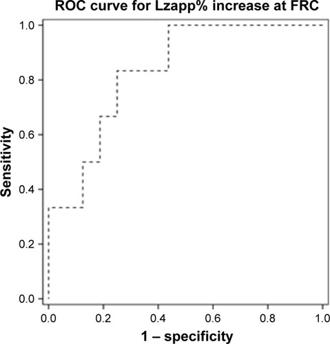 Figure 4 Receiver operating characteristic (ROC) curve for ΔLzapp% in relation to 6MWD.Note: ROC curves estimate the ability of Lzapp change (as percentage of baseline) to predict a significant improvement in 6MWD after PR (AUC=0.83, cutoff ≥10%, sensitivity=83%, specificity=74%).Abbreviations: AUC, area under the curve; Lzapp, length of diaphragm zone of apposition; FRC, functional residual capacity; 6MWD, 6-minute walking distance; 6MWT, 6-minute walking test; PR, pulmonary rehabilitation.